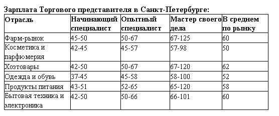 обзор зарплат 2017 торгового представителя в санкт-петербурге